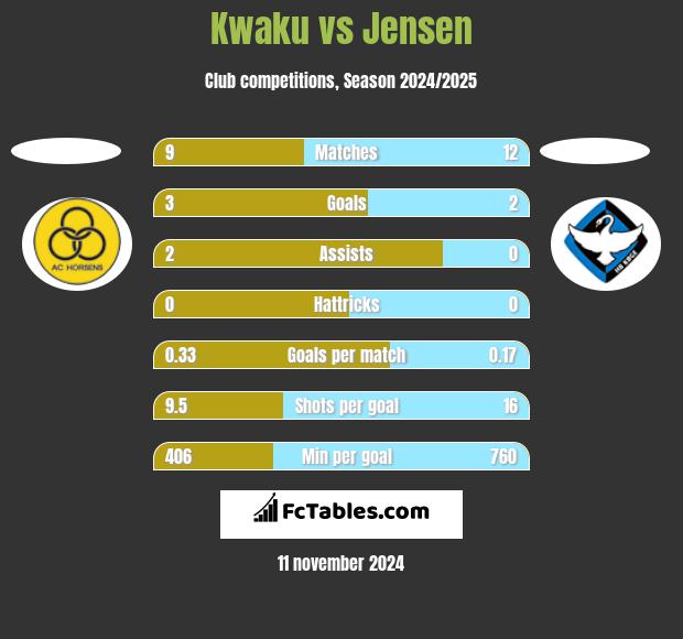 Kwaku vs Jensen h2h player stats