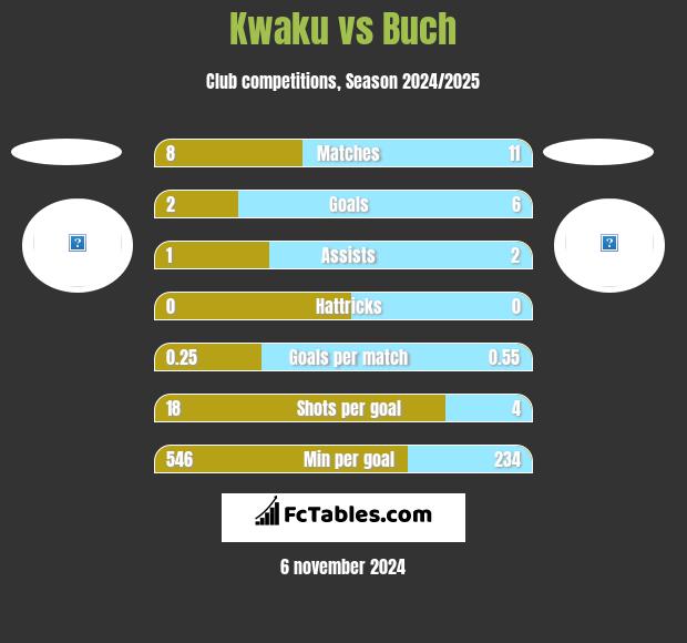 Kwaku vs Buch h2h player stats