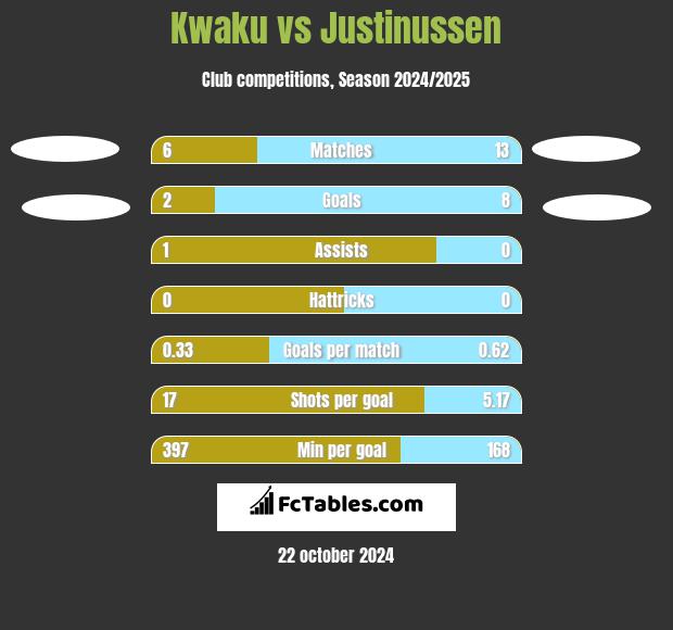 Kwaku vs Justinussen h2h player stats