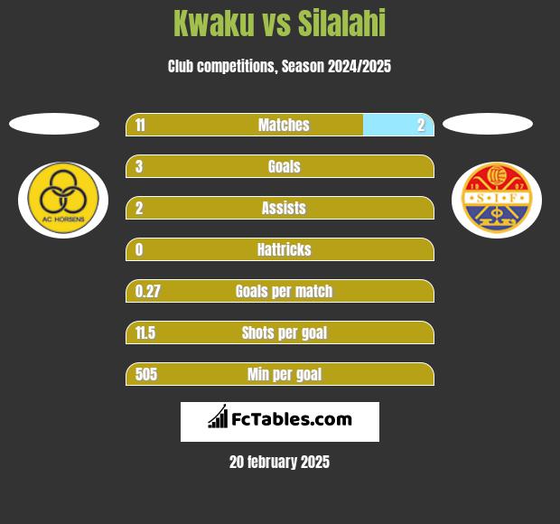 Kwaku vs Silalahi h2h player stats