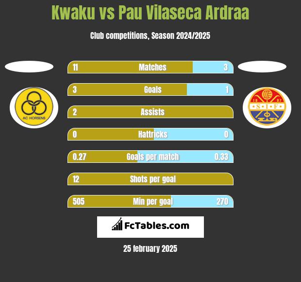 Kwaku vs Pau Vilaseca Ardraa h2h player stats