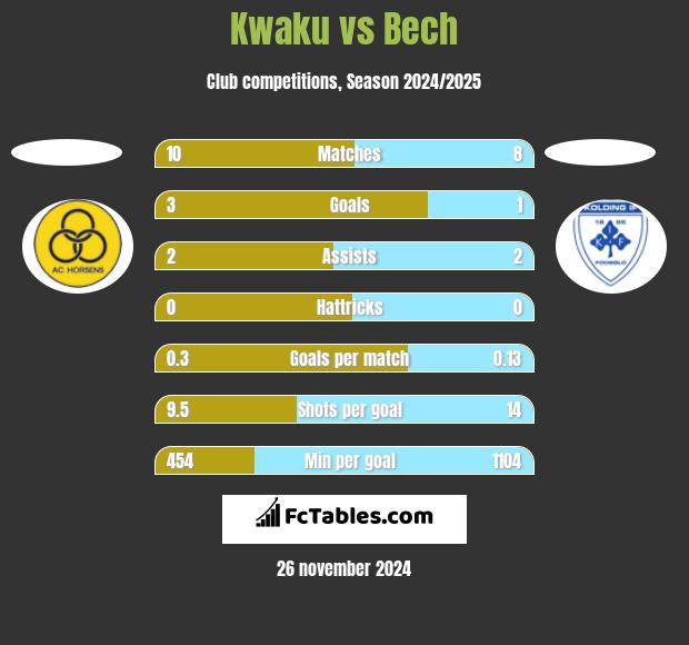 Kwaku vs Bech h2h player stats