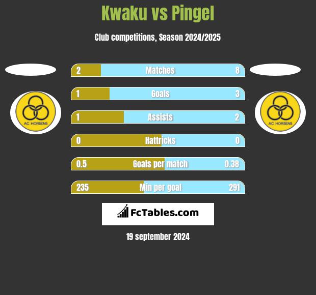 Kwaku vs Pingel h2h player stats