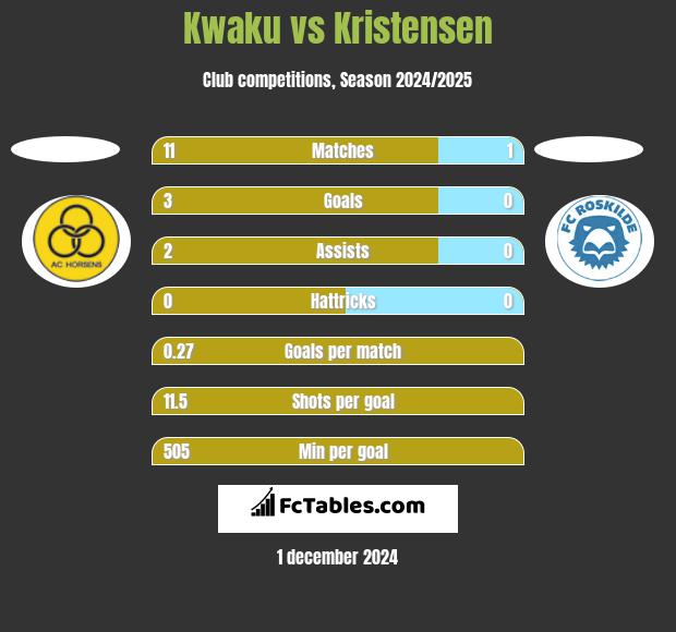 Kwaku vs Kristensen h2h player stats