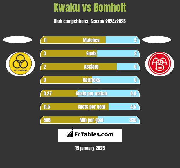 Kwaku vs Bomholt h2h player stats