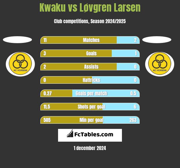 Kwaku vs Løvgren Larsen h2h player stats