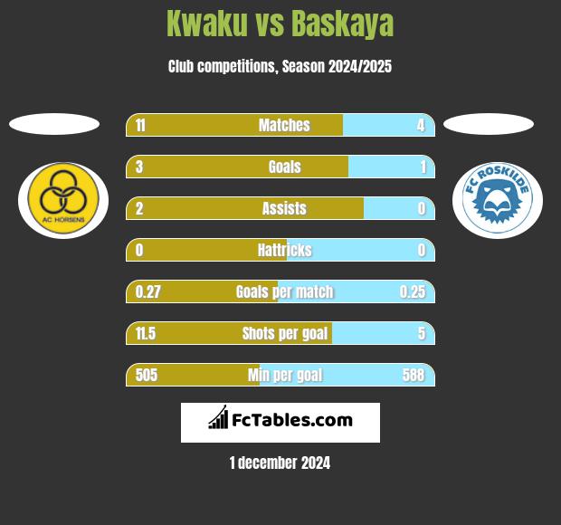 Kwaku vs Baskaya h2h player stats