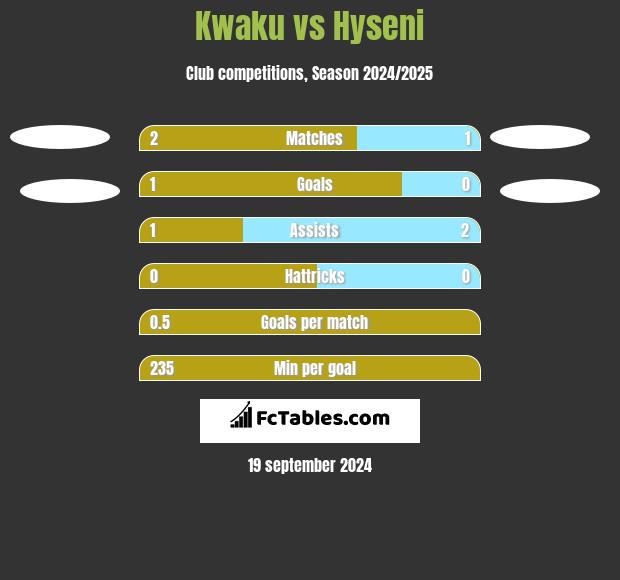 Kwaku vs Hyseni h2h player stats