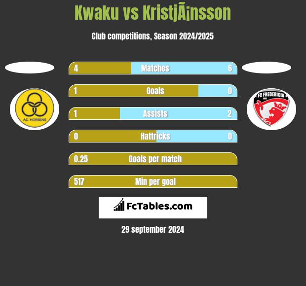 Kwaku vs KristjÃ¡nsson h2h player stats