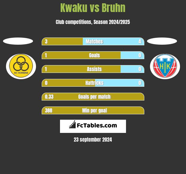 Kwaku vs Bruhn h2h player stats