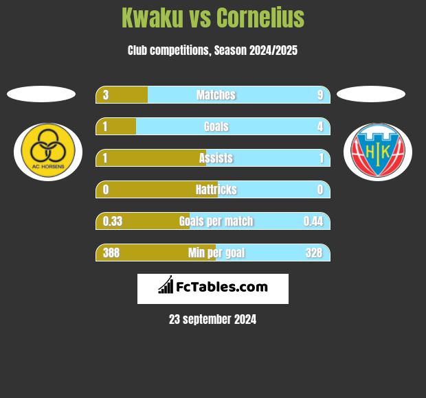 Kwaku vs Cornelius h2h player stats