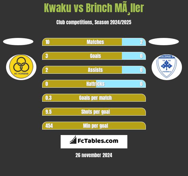 Kwaku vs Brinch MÃ¸ller h2h player stats