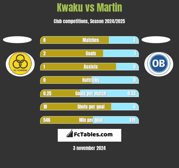 Kwaku vs Martin h2h player stats