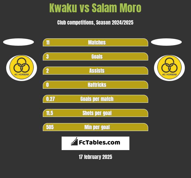 Kwaku vs Salam Moro h2h player stats