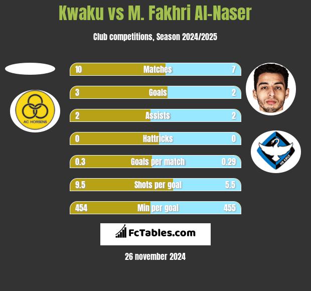 Kwaku vs M. Fakhri Al-Naser h2h player stats