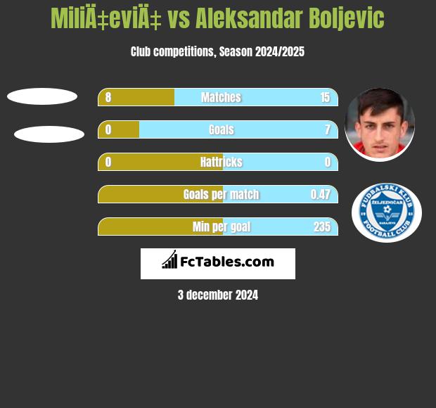 MiliÄ‡eviÄ‡ vs Aleksandar Boljevic h2h player stats