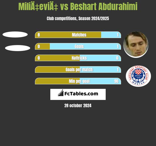 MiliÄ‡eviÄ‡ vs Beshart Abdurahimi h2h player stats