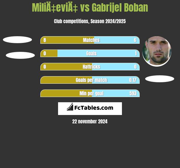 MiliÄ‡eviÄ‡ vs Gabrijel Boban h2h player stats