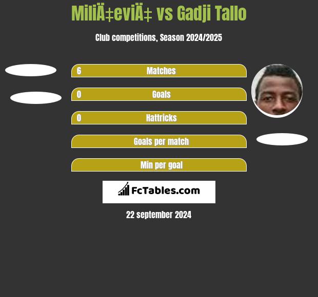 MiliÄ‡eviÄ‡ vs Gadji Tallo h2h player stats