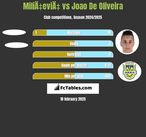 MiliÄ‡eviÄ‡ vs Joao De Oliveira h2h player stats