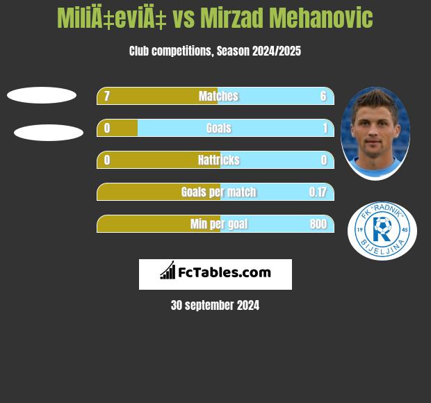 MiliÄ‡eviÄ‡ vs Mirzad Mehanovic h2h player stats