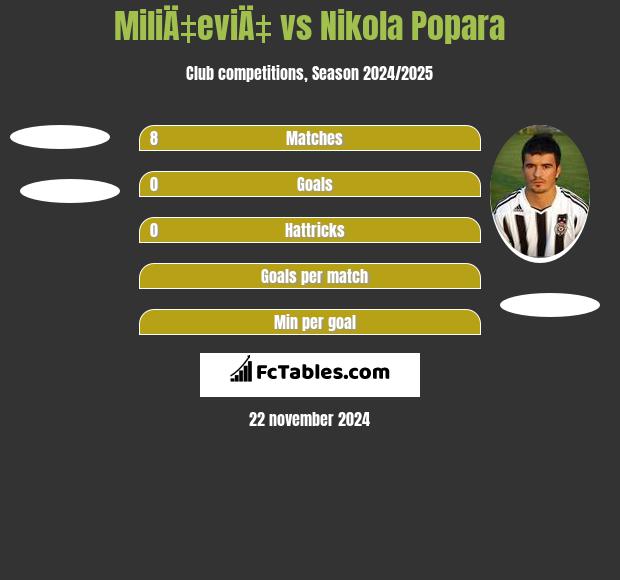 MiliÄ‡eviÄ‡ vs Nikola Popara h2h player stats