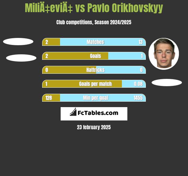 MiliÄ‡eviÄ‡ vs Pavlo Orikhovskyy h2h player stats