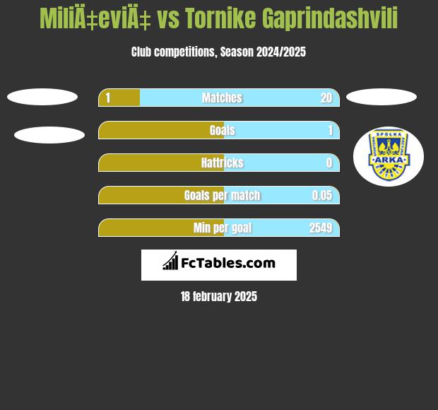 MiliÄ‡eviÄ‡ vs Tornike Gaprindashvili h2h player stats