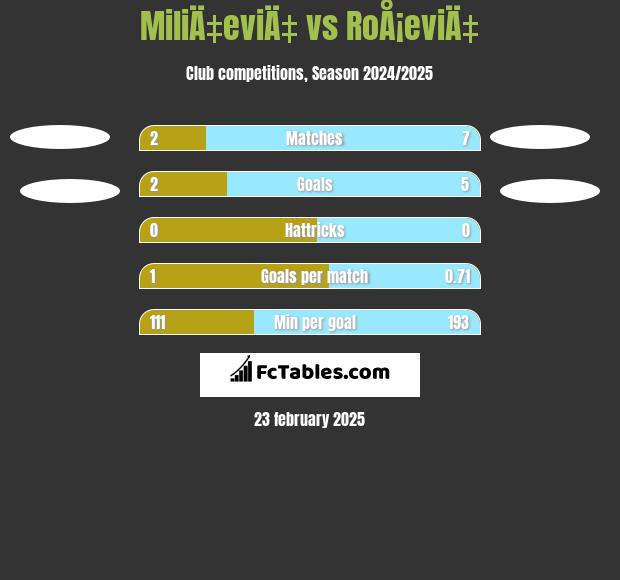 MiliÄ‡eviÄ‡ vs RoÅ¡eviÄ‡ h2h player stats