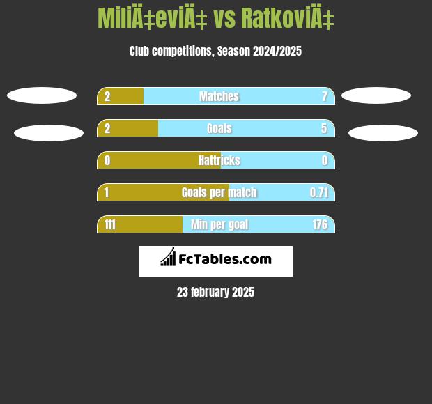 MiliÄ‡eviÄ‡ vs RatkoviÄ‡ h2h player stats