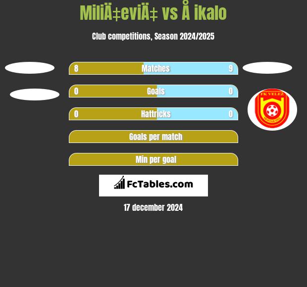 MiliÄ‡eviÄ‡ vs Å ikalo h2h player stats