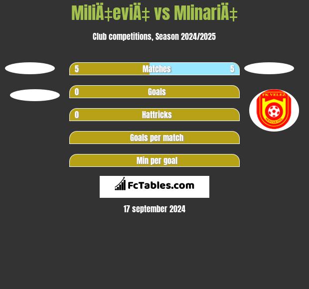 MiliÄ‡eviÄ‡ vs MlinariÄ‡ h2h player stats