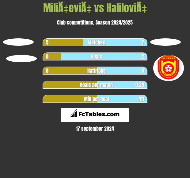 MiliÄ‡eviÄ‡ vs HaliloviÄ‡ h2h player stats