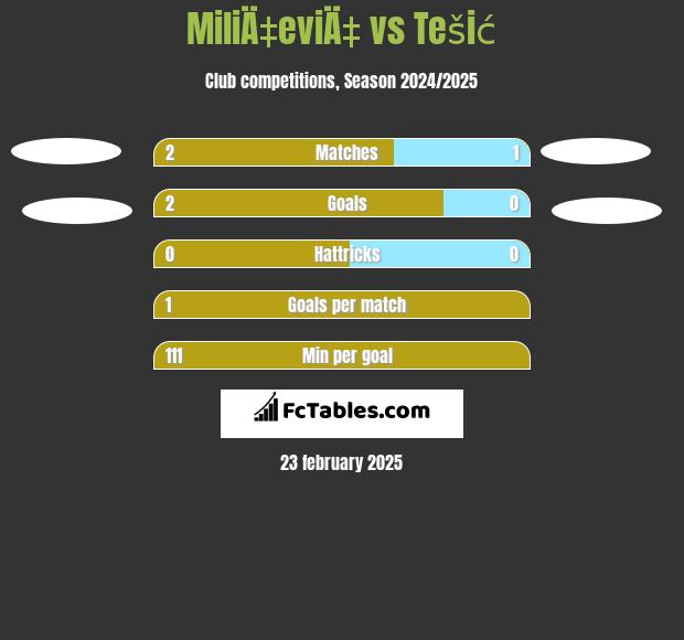 MiliÄ‡eviÄ‡ vs Tešić h2h player stats