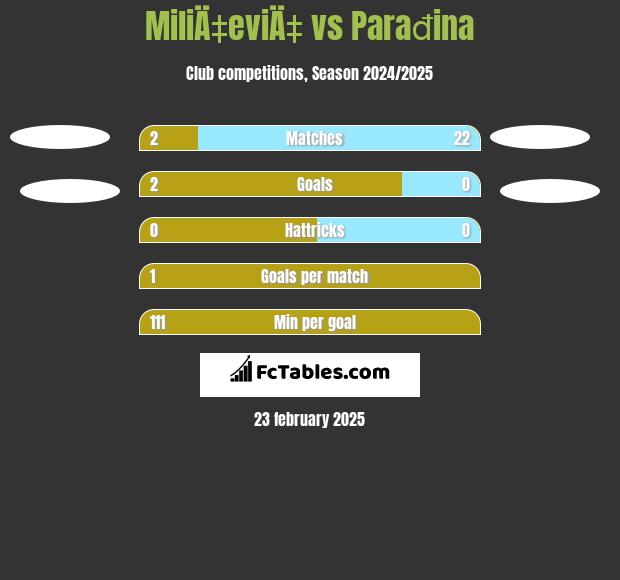 MiliÄ‡eviÄ‡ vs Parađina h2h player stats