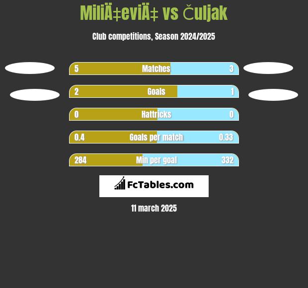 MiliÄ‡eviÄ‡ vs Čuljak h2h player stats