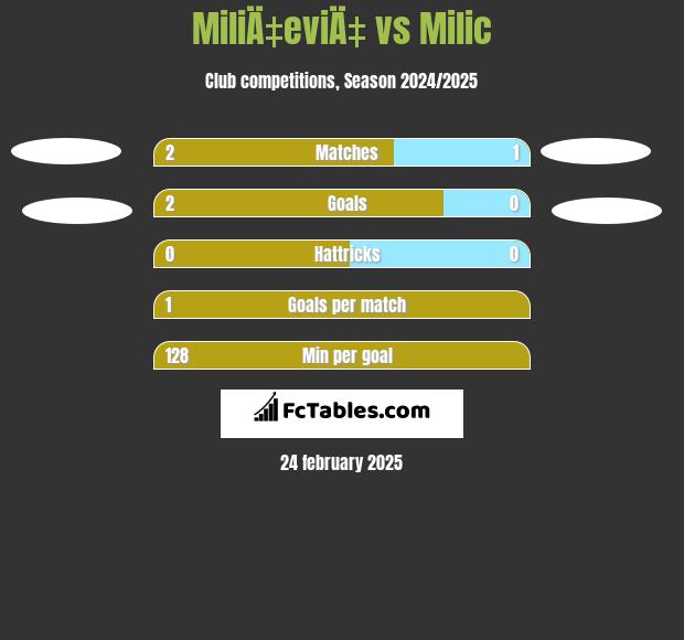 MiliÄ‡eviÄ‡ vs Milic h2h player stats