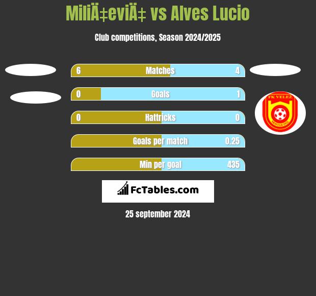 MiliÄ‡eviÄ‡ vs Alves Lucio h2h player stats