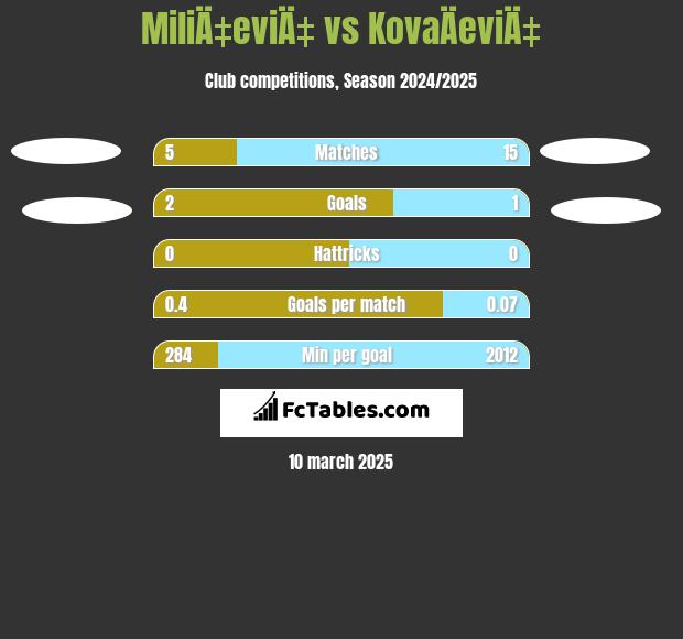 MiliÄ‡eviÄ‡ vs KovaÄeviÄ‡ h2h player stats