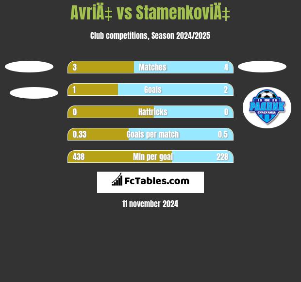 AvriÄ‡ vs StamenkoviÄ‡ h2h player stats