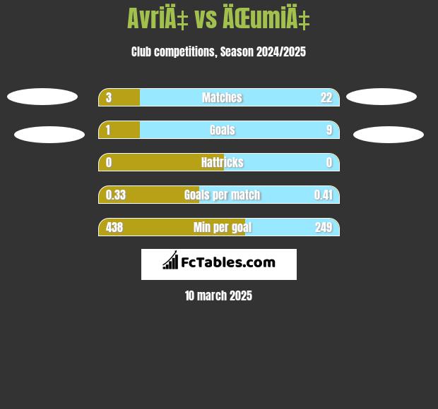 AvriÄ‡ vs ÄŒumiÄ‡ h2h player stats