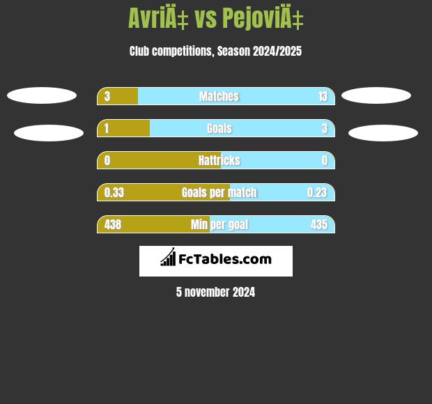 AvriÄ‡ vs PejoviÄ‡ h2h player stats