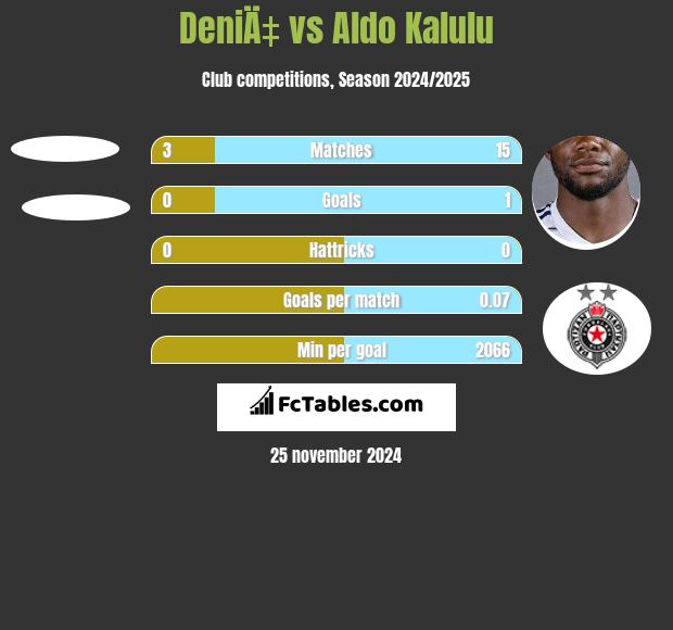 DeniÄ‡ vs Aldo Kalulu h2h player stats