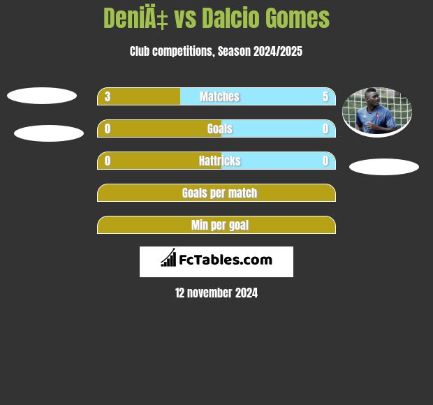 DeniÄ‡ vs Dalcio Gomes h2h player stats