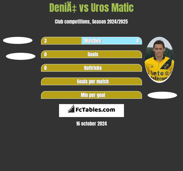 DeniÄ‡ vs Uros Matic h2h player stats