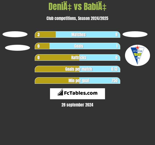 DeniÄ‡ vs BabiÄ‡ h2h player stats