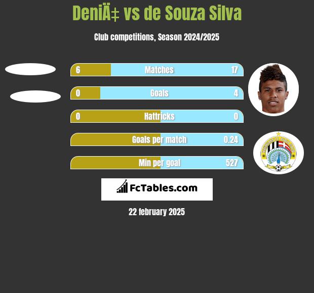 DeniÄ‡ vs de Souza Silva h2h player stats