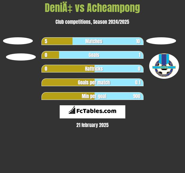 DeniÄ‡ vs Acheampong h2h player stats