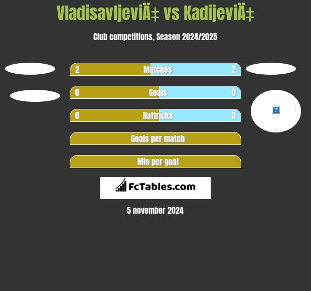 VladisavljeviÄ‡ vs KadijeviÄ‡ h2h player stats