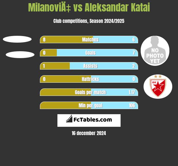 MilanoviÄ‡ vs Aleksandar Katai h2h player stats